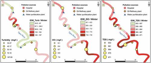 Figure 6. Spatial distribution using IDW technique for three water parameters concentrations: a) Turbidity, b) DO, and c) TDS over five sites within Baghdad City during the winter season of 2019