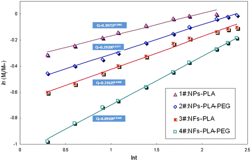 Figure 6. Plots of ln(Mt/MM/Mvs. ln(t) for dynamic BSA release from NPs and NFs.