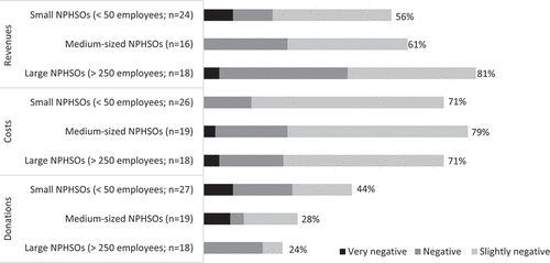 Figure 3. Negative effects of the pandemic on revenues, costs and donations, according to organizational size (n = 64).