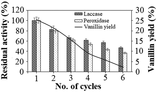 Figure 3. Reusability of the co-immobilized laccase and peroxidase during vanillin production. The experiments were performed in triplicates and expressed as mean average with an error