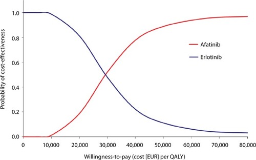 Figure 4 PSA outcomes, cost-effectiveness acceptability curve.