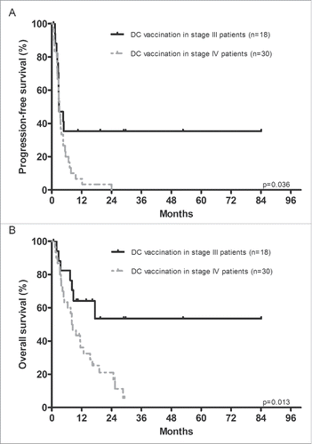 Figure 1. Progression-free survival and overall survival of ipilimumab treatment. Kaplan–Meier curves for progression-free and overall survival of ipilimumab treatment in stage IV patients pre-treated with either adjuvant dendritic cell (DC) vaccination for stage III melanoma or with DC vaccination for stage IV melanoma. Survival was calculated from start of ipilimumab to the date of disease progression (Panel A) or death (Panel B). Patients pre-treated with adjuvant DC vaccination showed a significantly better progression-free survival and overall survival compared to patients treated with DC vaccination for stage IV melanoma.