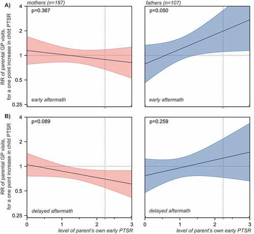 Figure 5. GP visits in mothers (red) and fathers (blue) related to interaction between parent and child early PTSR. The panels present the associations between frequency of parent’s GP visits and their child’s PTSR, across low through high levels of parent’s own early PTSR, in the early (A) and delayed (B) aftermath of the Utøya terrorist attack. The horizontal dotted line indicates no relationship (rate ratio = 1). The 95% confidence intervals of rate ratios for parents’ GP visits are visualized by colour shaded areas. For values of parent PTSR, where no overlap between the line of no relationship and the confidence intervals is observed, significant associations between child PTSR and the frequency of parental GP visits are indicated by the model. The vertical dotted line indicates the cut-off for probable PTSD diagnosis on the scale (mean PTSR score = 2.24, included for reference purposes only). P-values are overall estimates for interaction of each model.