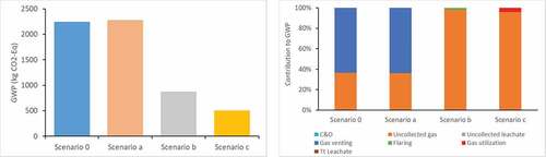 Figure 4. Global warming potential: impact value (left) and contribution of each process (right)