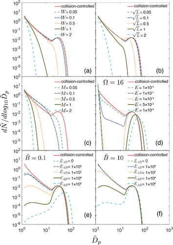 Figure 2. Effects of , , , and on dimensionless number distributions at . Note that results approach the collision-controlled limit for the smallest values of , , , and except when = 0.1.