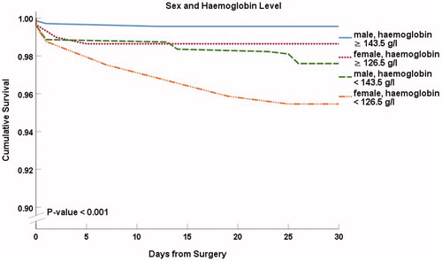 Figure 2. Thirty-day survival in male and female patients with normal or reduced haemoglobin levels. Kaplan–Meier presentation with p value from the log-rank test.