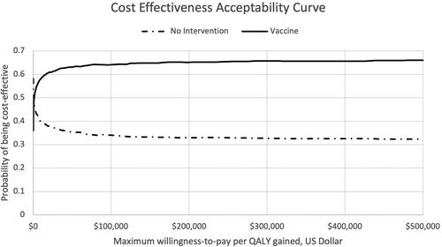 Figure 3. Cost-effectiveness acceptability curve of the probability that a comparator is cost-effective at a given cost-effectiveness threshold, based on results of a probabilistic sensitivity analysis of 10,000 Monte Carlo simulations. Abbreviation. QALY, Quality-adjusted life year.