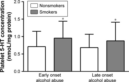 Figure 1 Platelet 5-HT concentration in alcohol-dependent smokers and nonsmokers subdivided according to the early/late onset of alcohol abuse.