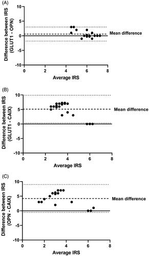 Figure 3. Bland–Altman plots comparing similarities between GLUT1, OPN, and CAIX immunoreactive scores. (A) The difference between GLUT1 IRS values and OPN IRS values within individual biopsies are plotted on the y-axis (closer to zero is more similar) with the average GLUT1/OPN IRS value for the biopsy on the x-axis (higher IRS values indicate more intense and frequent staining). Data points represent individual biopsies (n = 17–22). Dashed line indicates the mean difference between the two markers with 95% CI indicated by the dotted lines; a mean difference close to zero indicates strong agreement between the two markers. (B) GLUT1 IRS compared to CAIX IRS. (C) OPN IRS compared to CAIX IRS.