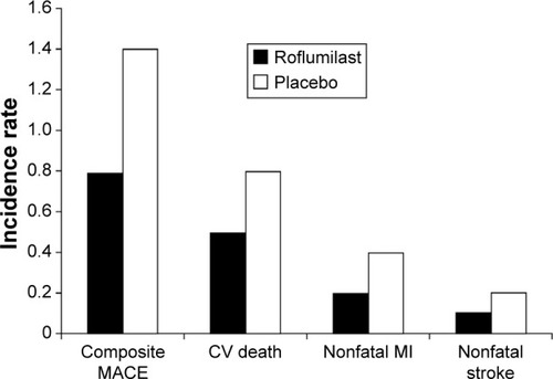 Figure 5 Pooled analysis of the incidence rate of the composite of MACE (nonfatal MI, nonfatal stroke, and CV death) for patients receiving roflumilast (n=6,563) or placebo (n=5,491).