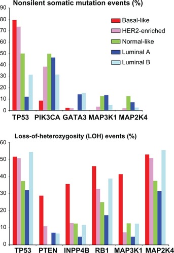 Figure 5 Luminal B cancers have distinct patterns of alterations in genes impacting key pathways including p53, PI3K, Rb, and MAP kinase.