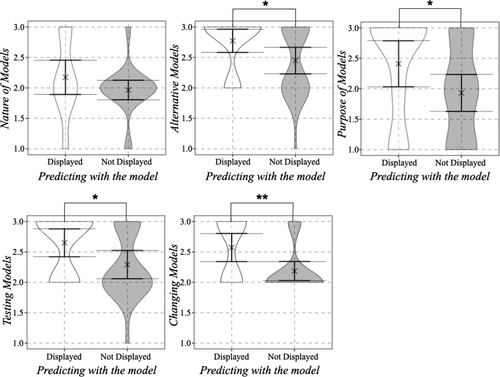 Figure 4. Scoring of the aspects of open-ended questionnaire depending on whether the component predict with the model was displayed in the diagram or not (N = 52 diagrams, 23 displayed predicting with the model). Significant differences between groups in cases where mean value of one group (Display full size) is outside 95% confidence interval of the other group (Loftus, Citation1993). Indication of significance level: *p< .05, **p< .01.