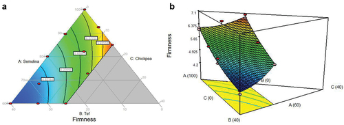 Figure 2. Effect of tef and chickpea blending with durum wheat semolina on firmness of cooked macaroni (a) Contour graph and (b) Response surface (3D) .