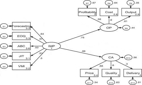 Figure 5. Proposed model four (M4).