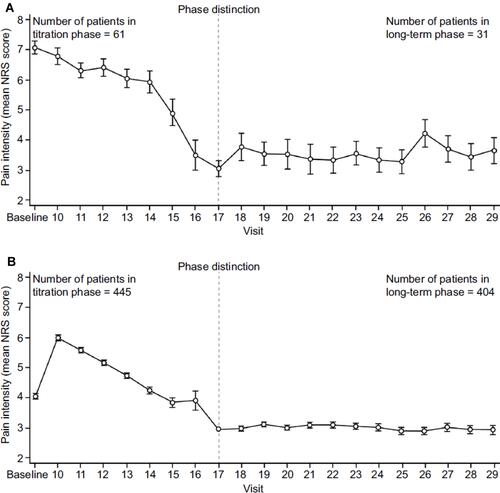 Figure 4 Efficacy of Buprenorphine Buccal Film in Patients With Chronic Low Back Pain. Mean NRS scores during the titration and long-term treatment phases with buprenorphine buccal film in (A) de novo patients and (B) rollover patients.