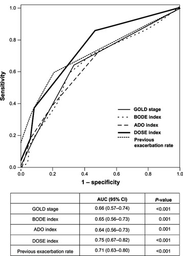 Figure 2 Receiver-operator curves for the multidimensional grading systems, GOLD stage, and previous exacerbation rate as predictors of the occurrence of exacerbation during the 1-year follow-up.