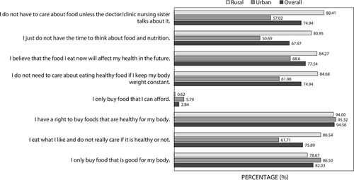 Figure 2: Positive responses of participants to statements representing nutrition attitudes.