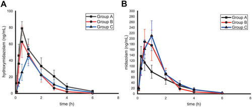 Figure 4 (A) Mean plasma concentration-time profile of midazolam after oral administration of midazolam (10 mg/kg) in rats. Group A, Group B and Group C (n = 6, mean± SD). (B) Mean plasma concentration-time profile of hydroxy-midazolam after oral administration of midazolam (10 mg/kg) in rats. Group A, Group B and Group C (n = 6, mean± SD).