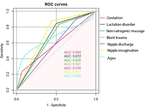 Figure 4 Receiver operating characteristic (ROC) curve of the predisposing factors of GLM.