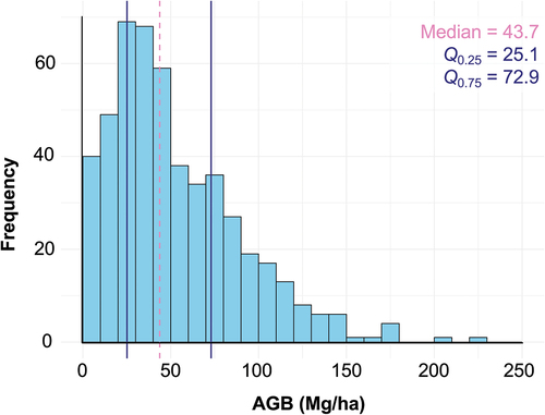 Figure 2. Distribution of PJ woodland AGB across 497 field plots, in Mg/ha. The median of plot AGB is 43.7 Mg/ha and is represented by the dashed line. The first quartile (Q25) is 25.1 Mg/ha, and the third quartile (Q75) is 72.9 Mg/ha. Both are represented by solid lines.