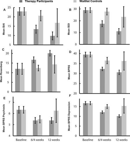 FIGURE 1 Changes in symptoms as a function of treatment participation. Mean Beck Anxiety Inventory (BAI), A; Beck Depression Inventory (BDI), B; Rosenberg Self-Esteem Scale, C; Brief Psychiatric Rating Scale (BPRS), D; BPRS Psychosis subscale, E; and BPRS Depression subscale, F; scores as a function of three time points: for therapy participants, at baseline, after 6 weeks of treatment, and at program completion (usually 12 weeks); and for waitlist controls, at baseline, at 4 weeks, and at 12 weeks. Error bars reflect the 95% confidence interval for each mean.