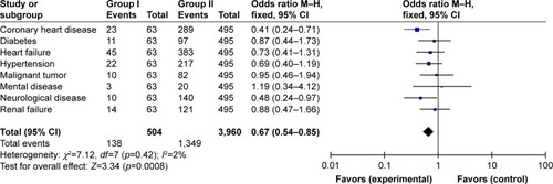 Figure 2 The relationship between the incidence of self-comorbidities and the age of onset.