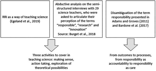 Figure 1. Main elements that led to the theorisation of the RRI map.