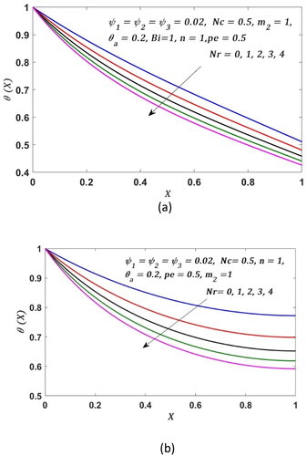 Figure 4. (a) Repercussion of Nr on θ(X) for convective fin tip and (b) repercussion of Nr on θ(X) for an insulated fin tip.
