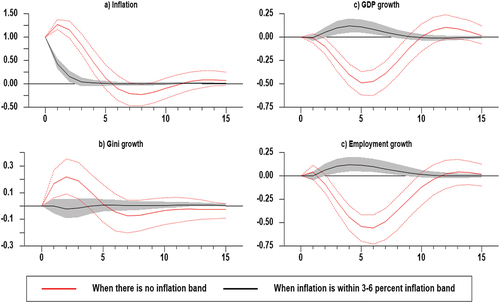 Figure 9. Comparisons of the responses of income inequality growth and employment growth to a positive inflation shock.