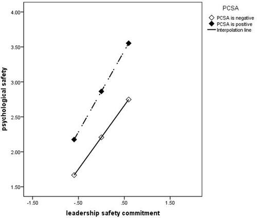 Figure 3 Perceived coworker safety attitude plays a moderating role in the positive relationship of leadership safety commitment to psychological safety.
