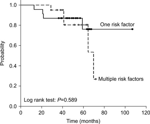 Figure 3 Kaplan–Meier analysis of biochemical recurrence-free curves according to the number of high-risk factors for patients treated with radiotherapy plus androgen deprivation therapy.