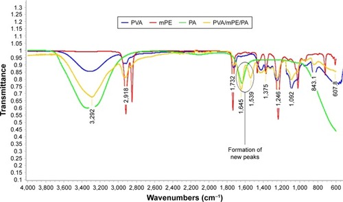 Figure 3 Infrared spectrum of PVA membrane, mPE, PA, and PVA/mPE/PA nanocomposites.Abbreviations: mPE, metallocene polyethylene; PA, plectranthus amboinicus; PVA, polyvinyl alcohol.
