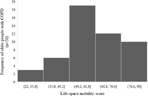 Figure 1 Distribution of life-space mobility scores among older adults with COPD.