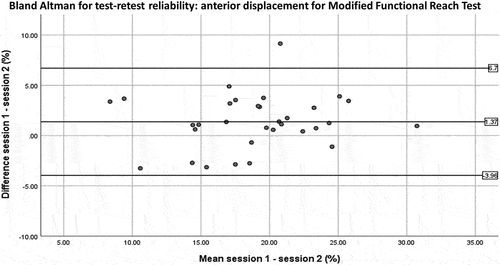 Figure 4. Bland and Altman plot for test-retest reliability of the modified functional reach test (anterior movement). Bias = 1.37%, CI95% = 5.33%.