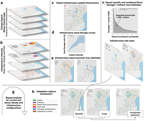 Figure 1. Graphical representation of transport system-of-systems risk and adaptation assessment framework.