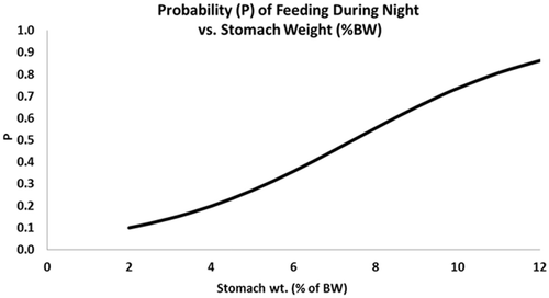 Figure 3. Probability that feeding (total stomach weight as a % of total body weight) occurs during the night.