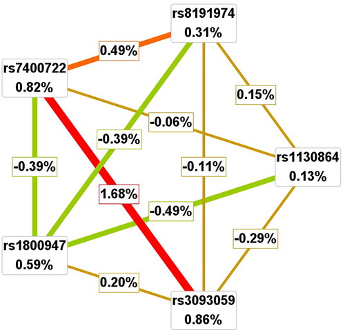 Figure 3. Interaction circle graph for LAA.