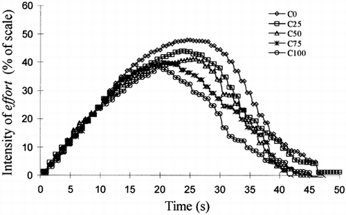 Figure 1. Average time-intensity curves for the effort attribute for samples with d4,3 of C0 = 8.5, C25 = 10.9, C50 = 12.7, C75 = 14.2, and C100 = 17.0 μm.