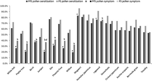 Figure 1. Pollen sensitizations and allergies in both PFS and PS groups. Statistical significances are indicated by lowercase letters: (a) comparison between pollen sensitization and allergy in the PFS group; (b) comparison between pollen sensitization and allergy in the PS group; (c) comparison between the PFS and PS groups in pollen sensitization; (d) comparison between the PFS and PS groups in pollen symptom.
