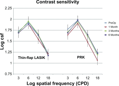 Figure 1 Comparison of contrast sensitivity measured at 3, 6, 12, and 18 cycles per degree (cpd) preoperatively and at postoperative 1, 3, and 6 months using the Vectorvision CSV-1000E chart (n = 25 for each group, P ≥ 0.156).