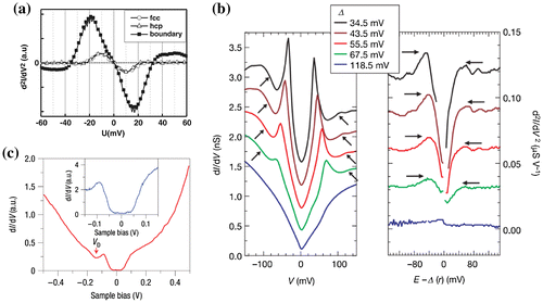 Figure 8. (a) IETS spectra taken on different sites of the reconstructed Au(1 1 1) surface. Different intensities are caused by different current offsets: 19 pA on the domains and 21 pA on the domain boundary. (b) IETS spectra taken in different regions of high-temperature superconductor Bi2212. Left, the peaks in d2I/dV2 occur at the points of maximum slope of dI/dV for E > Δ (where is the superconducting energy gap) as indicated by arrows; right, examples of the directly measured peaks in d2I/dV2 from the identical locations as the same-colored dI/dV spectra. (c) dI/dV spectrum of graphene at zero gate voltage. The gap width and the adjacent conductance minimum location (at VD) were not sensitive to STM tip height over an impedance range of 1–100 GΩ. Inset: A high-resolution dI/dV spectrum emphasizing the central gap-like feature. Figure reproduced from Refs. [Citation21, 22, 103].