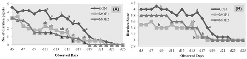 Figure 1. Effects of micro-encapsulated organic acids and essential oils (MOE) on the number of diarrhoea piglets (A) and their diarrhoea scores (B). CON - Basal diet; MOE1 - CON +0.05% MOE; MOE2 - CON +0.10% MOE; a,b,abMeans in the same day with different superscript differ significantly (p < .05).