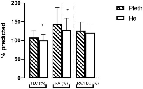 Figure 1 Differences among TLC, RV and RV/TLC ratio measured both with helium dilution (He) and plethysmography (Pleth). *Statistically significant difference between these two techniques in terms of mean predicted percentage values of TLC and RV (p<0.05).