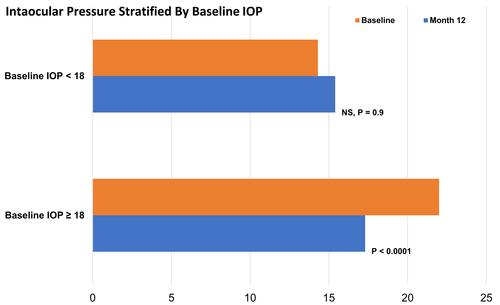 Figure 1 Intraocular pressure at baseline and 12 months postoperative stratified by baseline IOP.