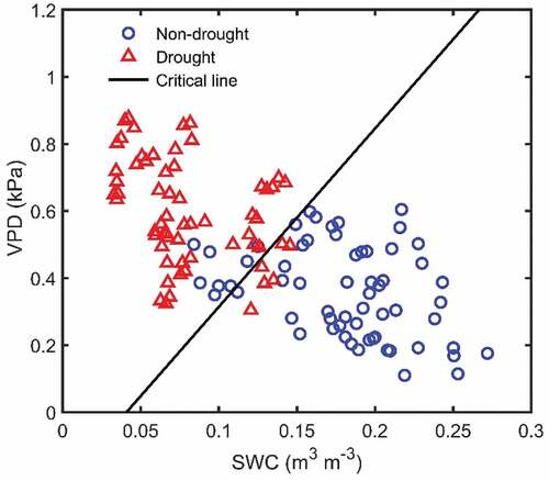 Figure 3. The drought determination results based on the Fisher discriminant analysis. SWC–Soil water content; VPD–Vapor pressure deficit.