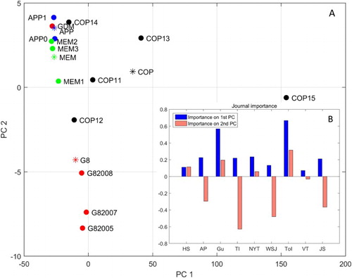 FIGURE 2 Anova-Simultanous Components modeling of press coverage observed for meetings of four global climate governance forums. A) Model score plot: points represent press coverage of individual meetings, stars represent the average coverage for all meetings of one type of governance forum. Points closer in the component space (PC, x- and y-axes) indicate meetings with similar press coverage. B) Model loading plot indicating which newspapers are the most important (relative contribution on x- and y-axis) in causing the differences among meetings observed in panel A