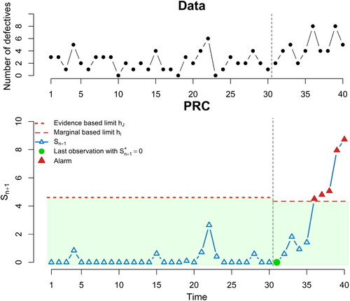 Figure 9. Predictive ratio cusum (PRC) for binomial data. At the top panel, we plot the number of defective shipping papers xi, while at the lower panel, we provide the PRC control chart, focused on detecting 100% odds inflation. The evidence based limit of hJ=log(100)≈4.605 is used for the first 30 observations, and then these data are used for the derivation of the decision limit hm=4.332, setting the average run length ARL0=400.