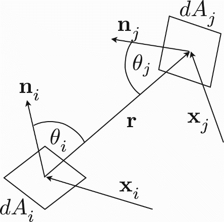 Figure 1. Geometry of RHT between differential surfaces leading to the definition of differential view factors.