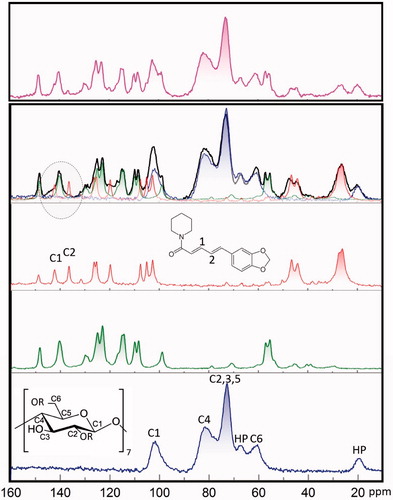 Figure 4. CP MAS 13C NMR spectra of HP-β-CD (blue), curcumin (green), piperine (red), kneaded compounds (black), and physically mixed compounds (magenta).