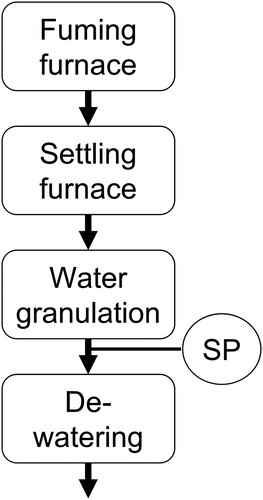 Figure 1. Process overview for industrial-scale trials, including the sampling point (SP) of the water-granulated slag products.